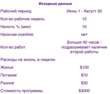 Tabel cu datele de pornire ale calculului: tarif orar, ore pe săptămână, săptămâni și cheltuieli