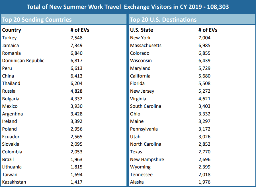 2019 SWT participation statistics. Source US DoS