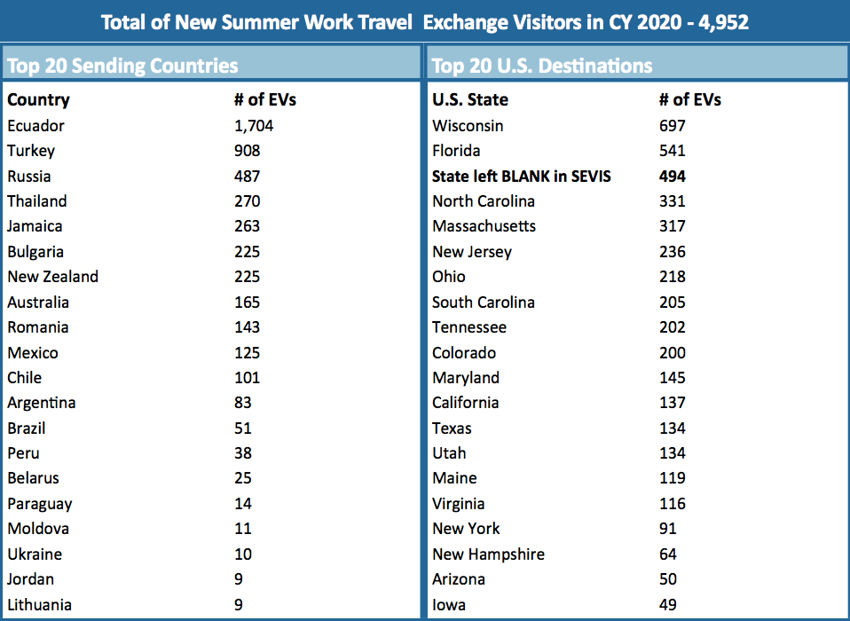 Figure 2.3. 2020 Summer Work Travel participation statistics. Source US DoS.