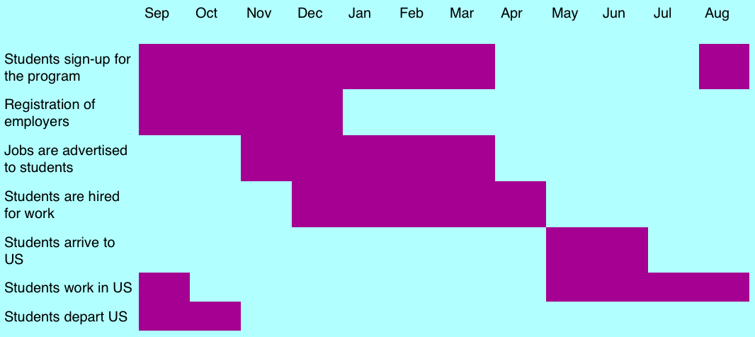 Time diagram of the Work and Travel USA