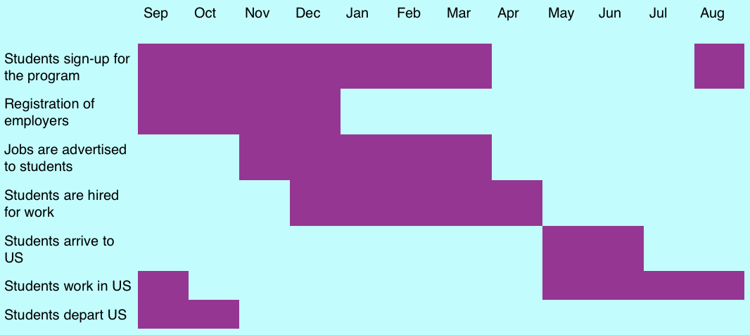 Time diagram of the Work and Travel USA