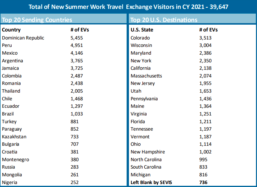 Figure 2.2. 2021 Summer Work Travel USA participation statistics. Source US DoS [249].