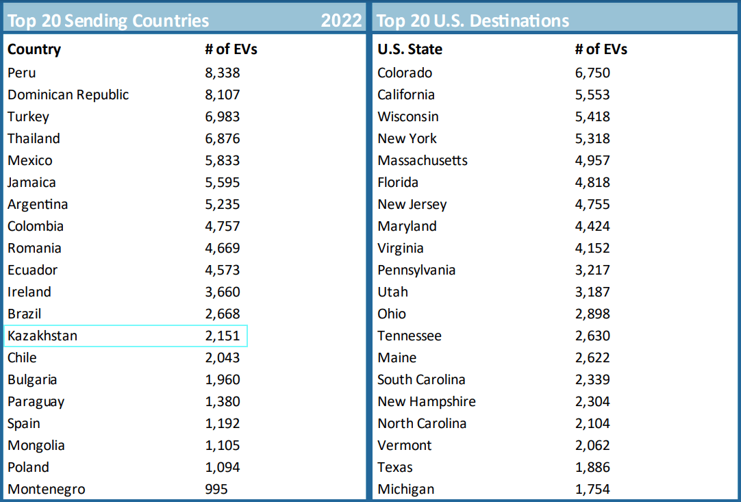 Рисунок 2.2.4. 20 основных стран (слева) и 20 основных принимающих штатов (справа) участников программы Work and Travel Usa, 2022. Источник госдеп сша