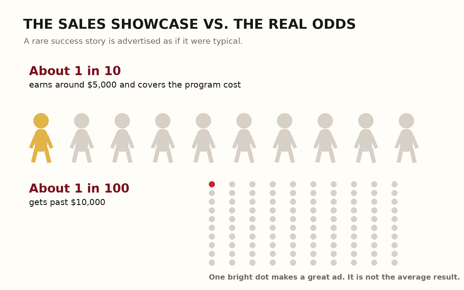 About one participant in ten earns around 5000 dollars and one in one hundred earns more than 10000