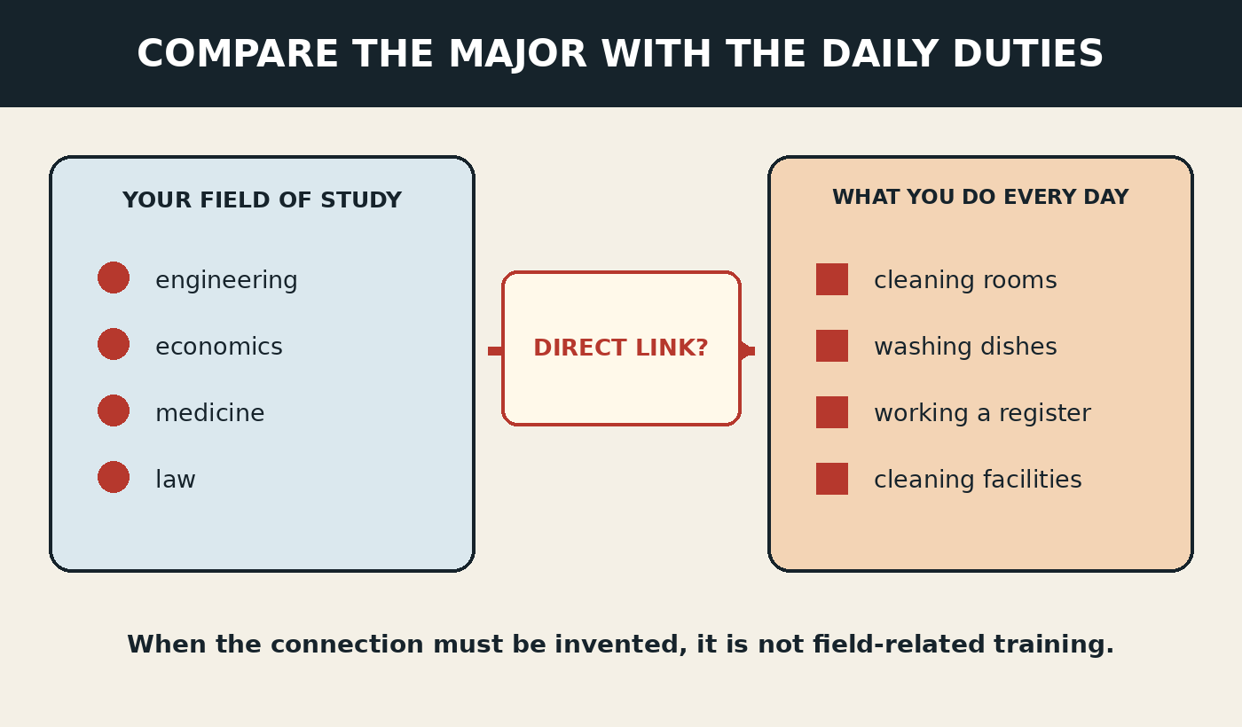 Diagram comparing a student’s major with the actual duties of a summer job