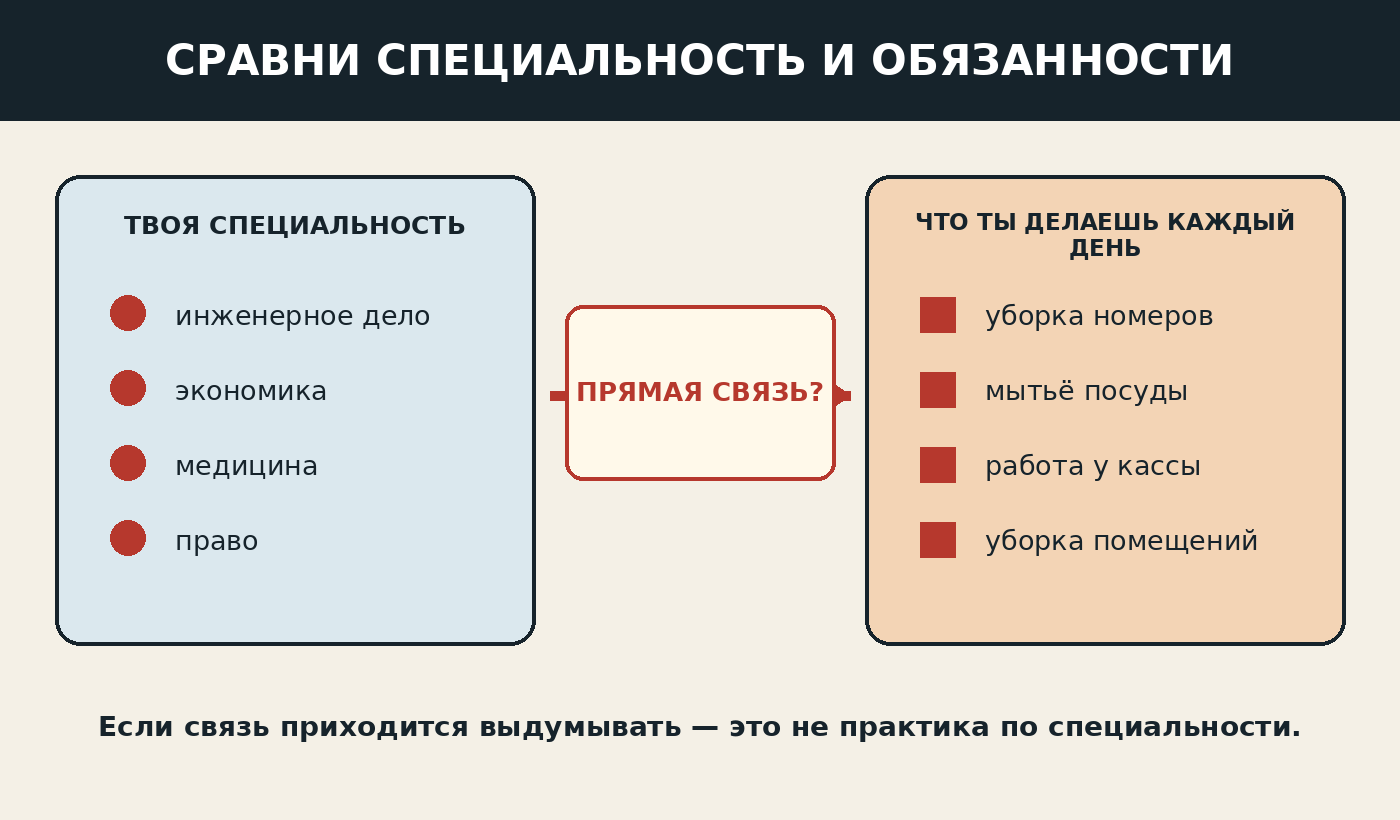 Схема сравнения специальности студента и настоящих обязанностей на летней работе