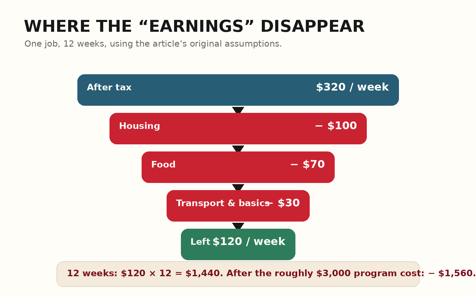 Diagram showing 320 dollars a week falling to 120 dollars after basic expenses