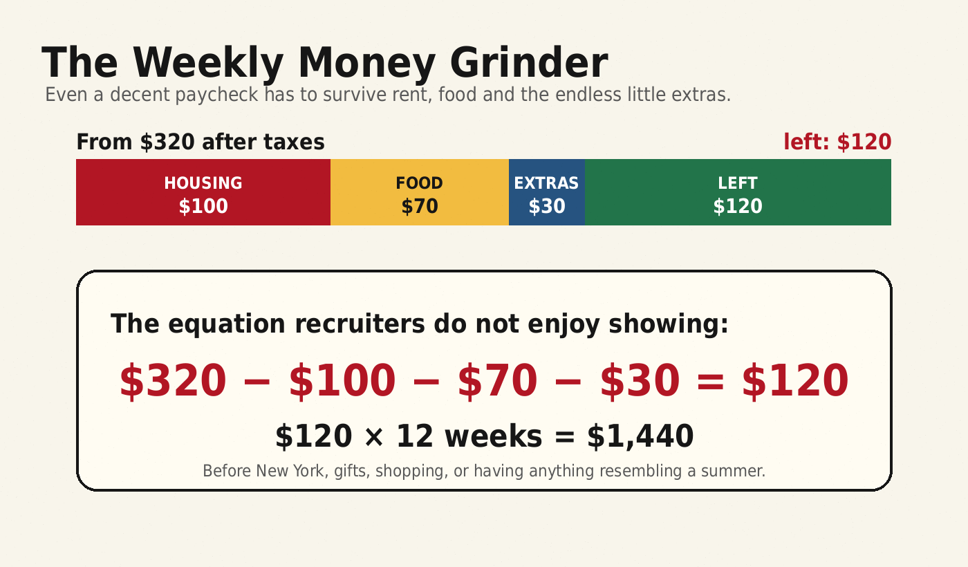 Weekly Work and Travel money breakdown