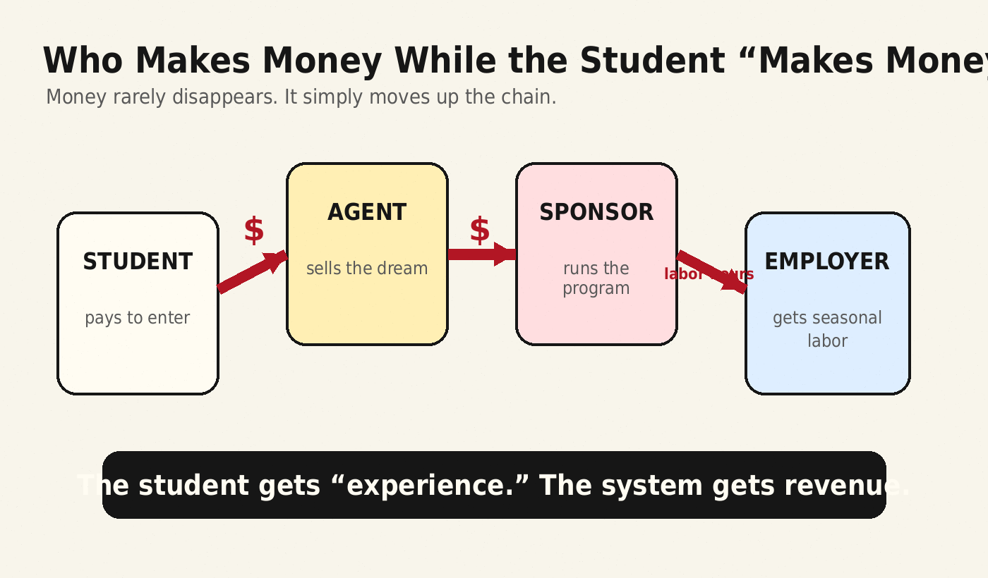 Work and Travel money flow through the system