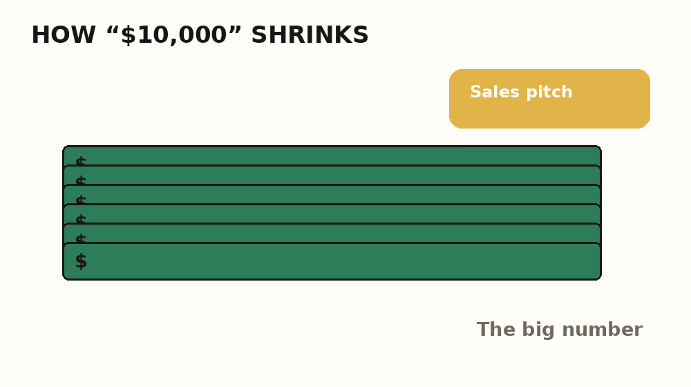 Animation showing the advertised amount shrinking after taxes, housing, food, and the program fee