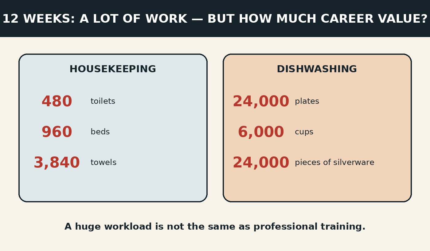 Twelve-week workload arithmetic for housekeepers and dishwashers