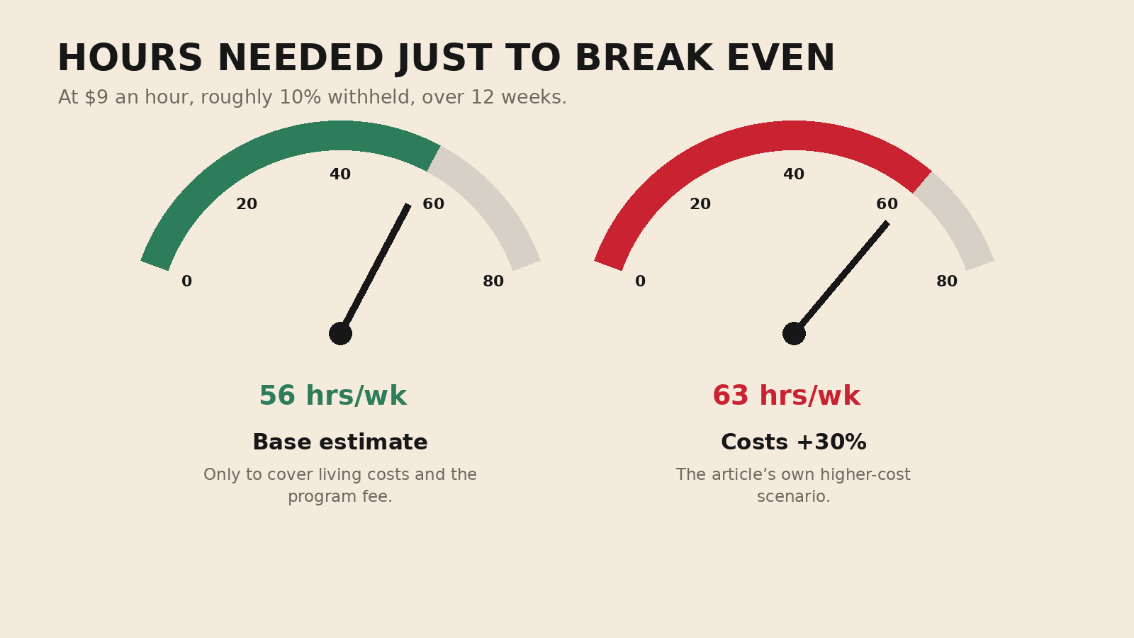About 56 to 63 work hours per week are needed to break even