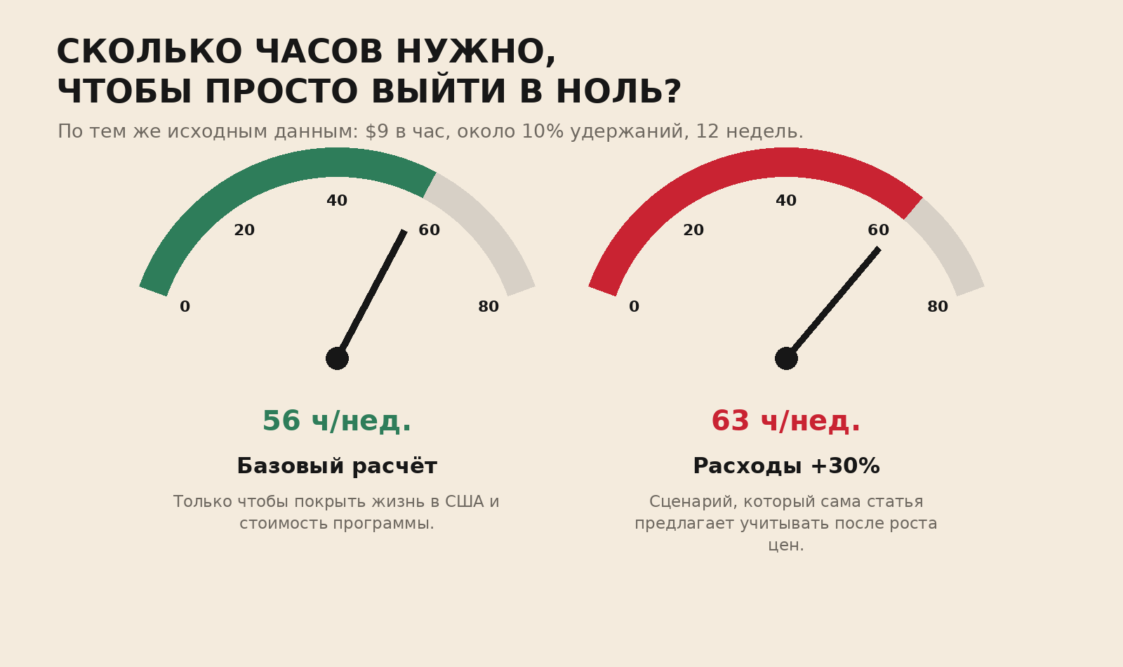 Для окупаемости поездки требуется около 56–63 рабочих часов в неделю