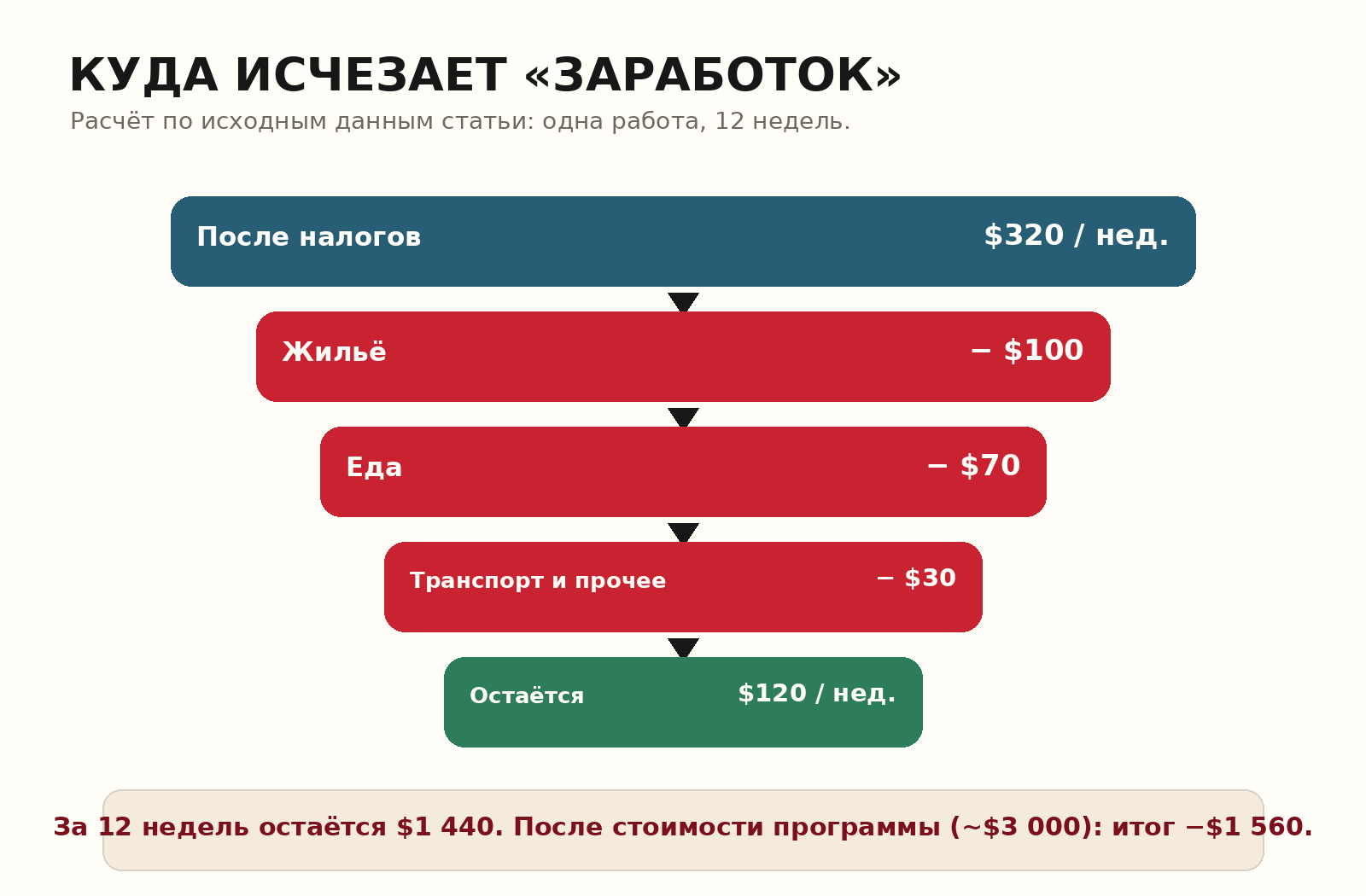 Схема: из 320 долларов в неделю после расходов остаётся 120