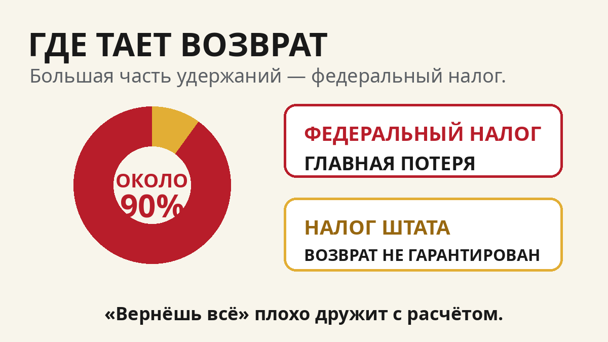 Федеральная и штатная часть налогов участника ВаТ
