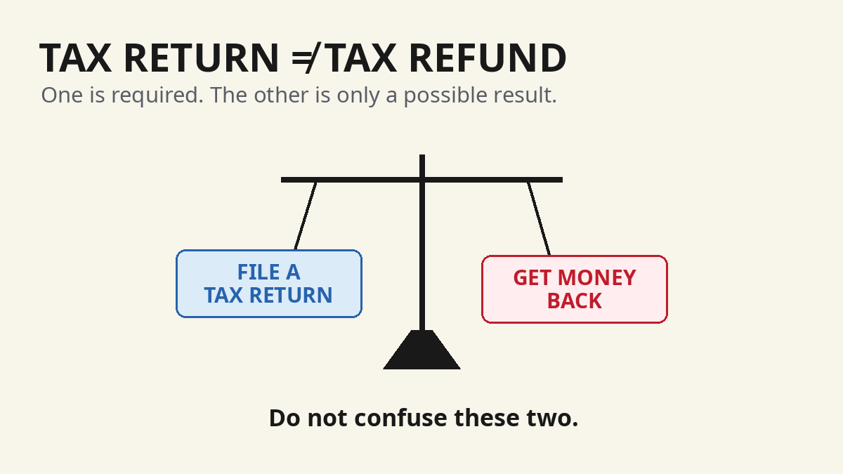 A tax return is not the same as a tax refund