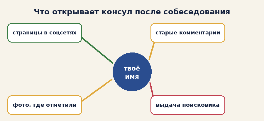 Схема: что именно открывает консул при проверке